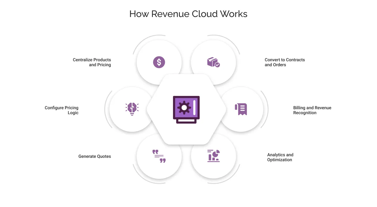 How Revenue Cloud Works? light