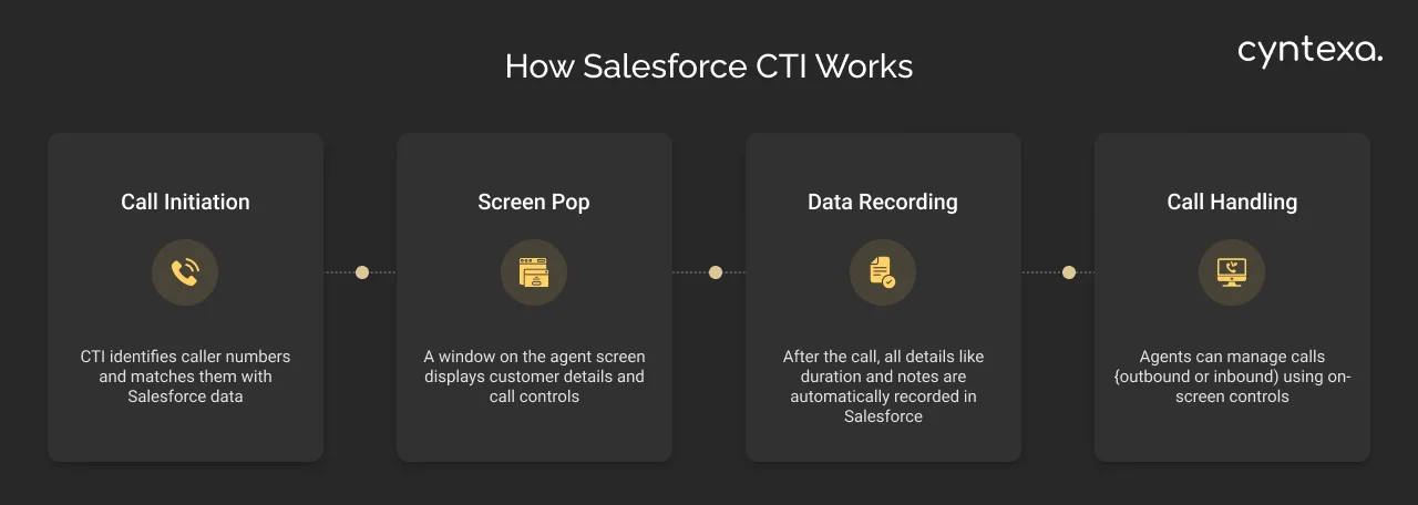 How Salesforce CTI works
