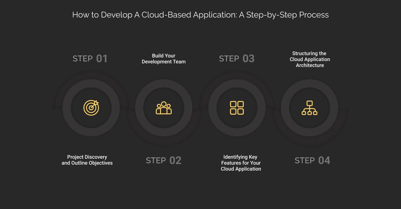 How to Develop A Cloud Based Application: Step-by-step Process Dark