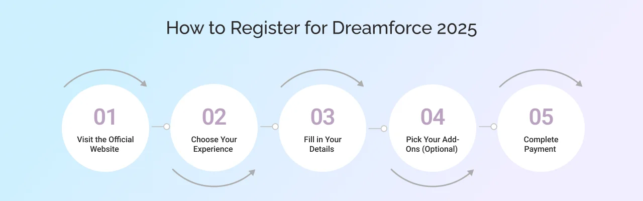 How to Register for Dreamforce 2025?