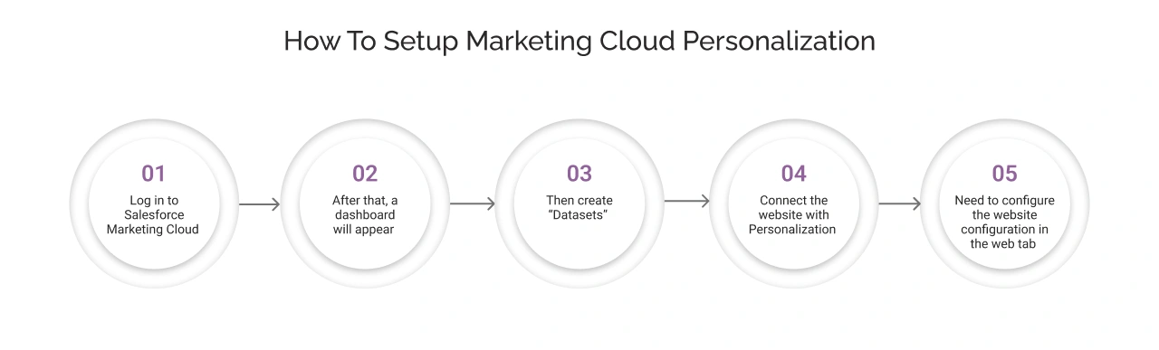 How to Set Up Marketing Cloud Personalization Light Image