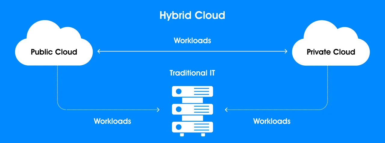 Hybrid Cloud
