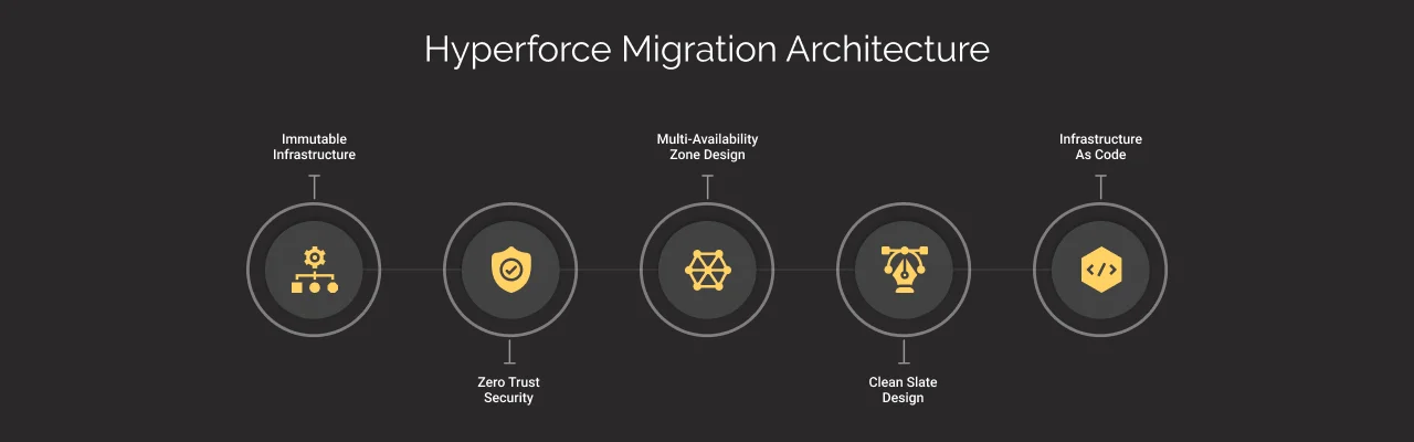 Hyperforce Migration Architecture Dark