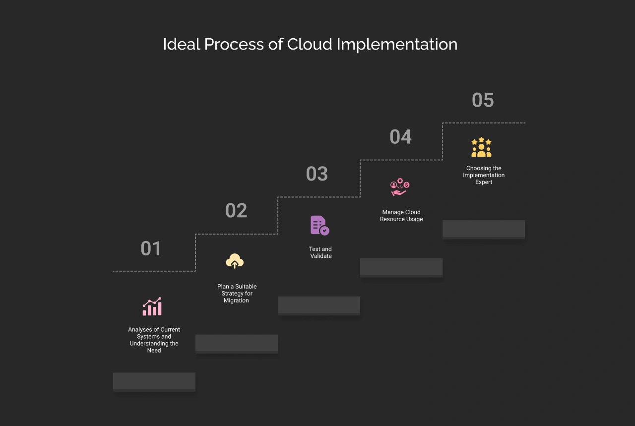 Ideal Process We follow in Cloud Implementation Dark Img