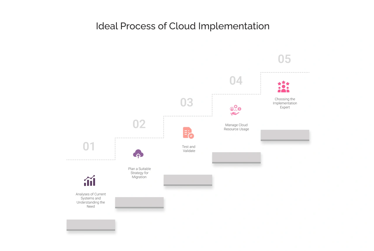Ideal Process We follow in Cloud Implementation Light Img
