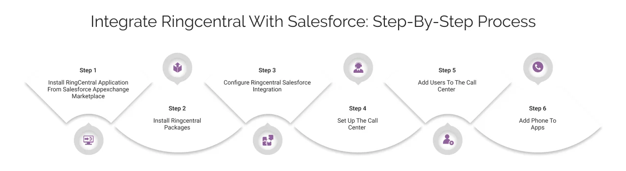 Integrate Ringcentral with Salesforce: Step by Step Process