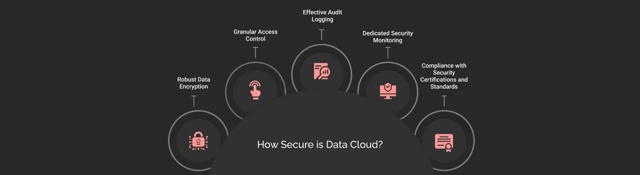 Is Salesforce Data Cloud Secure?