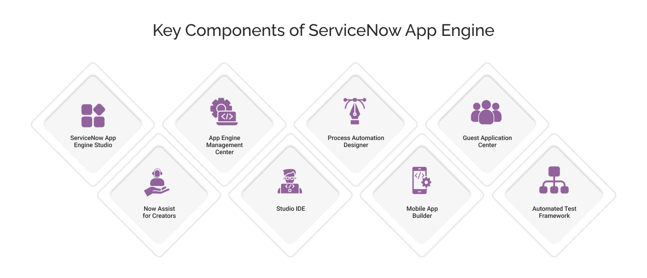 key components of servicenow app engine light