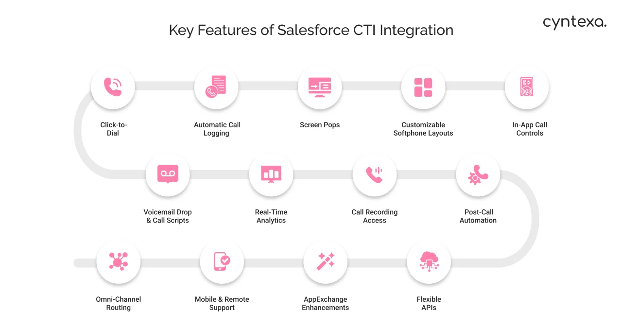 Key Features of Salesforce CTI Integration