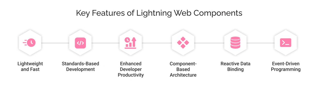 Key Features of Lightning Web Components Light Img