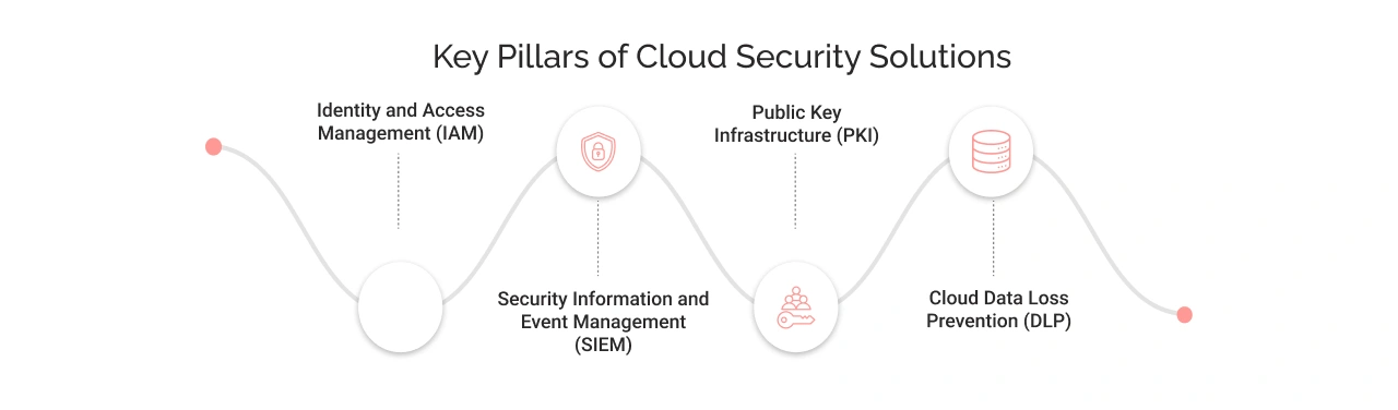 Key Pillars of Cloud Security Light Img