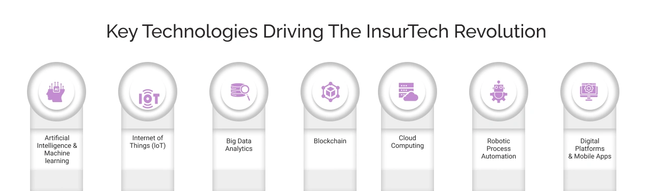 Key Technologies Driving the InsurTech Revolution
