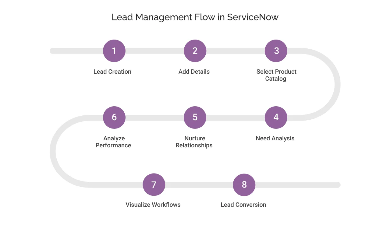 Lead Management Flow in ServiceNow