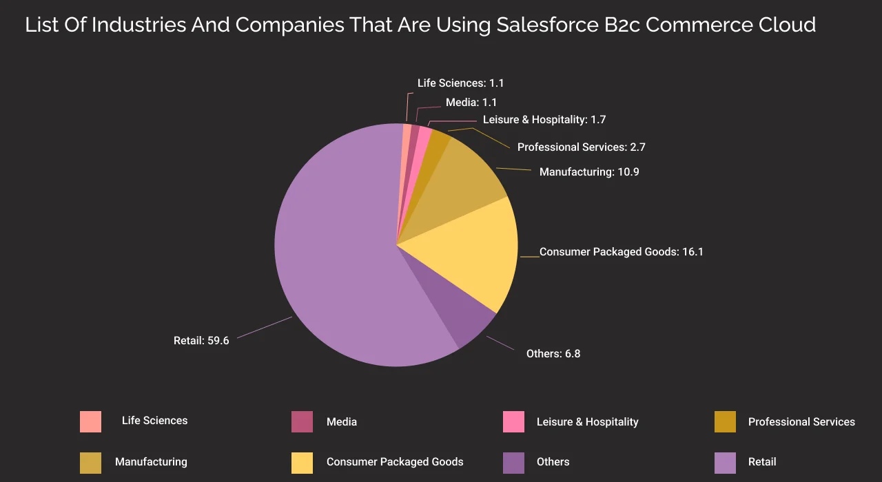 List Of Industries And Companies That Are Using Salesforce B2c Commerce Cloud