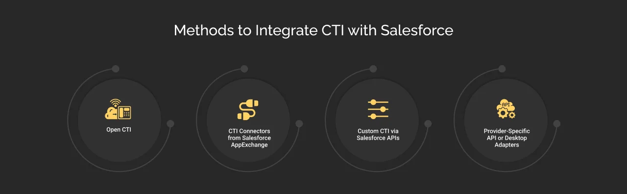 Methods to Integrate CTI with Salesforce