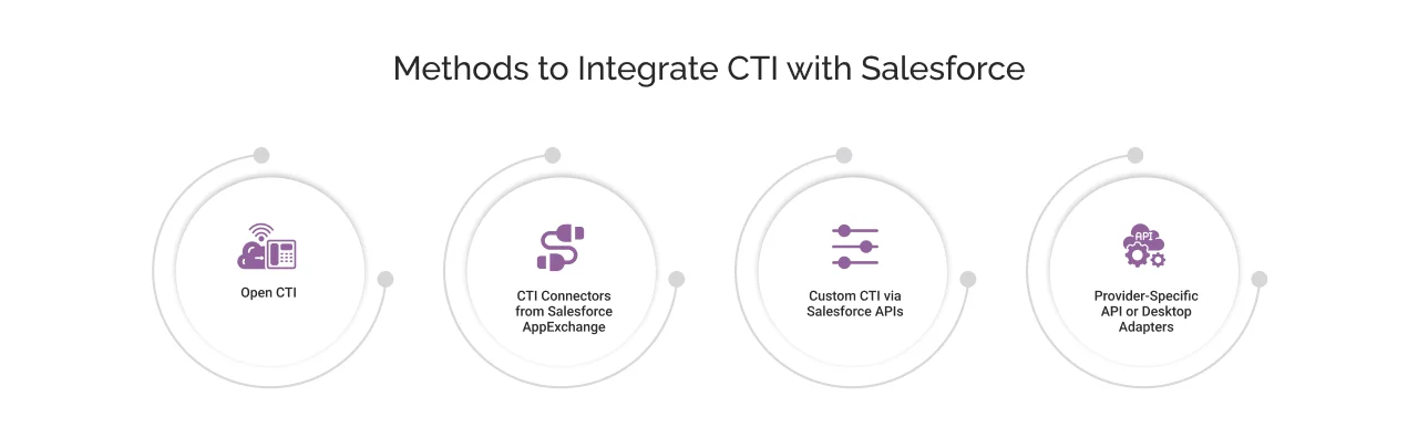 Methods to Integrate CTI with Salesforce