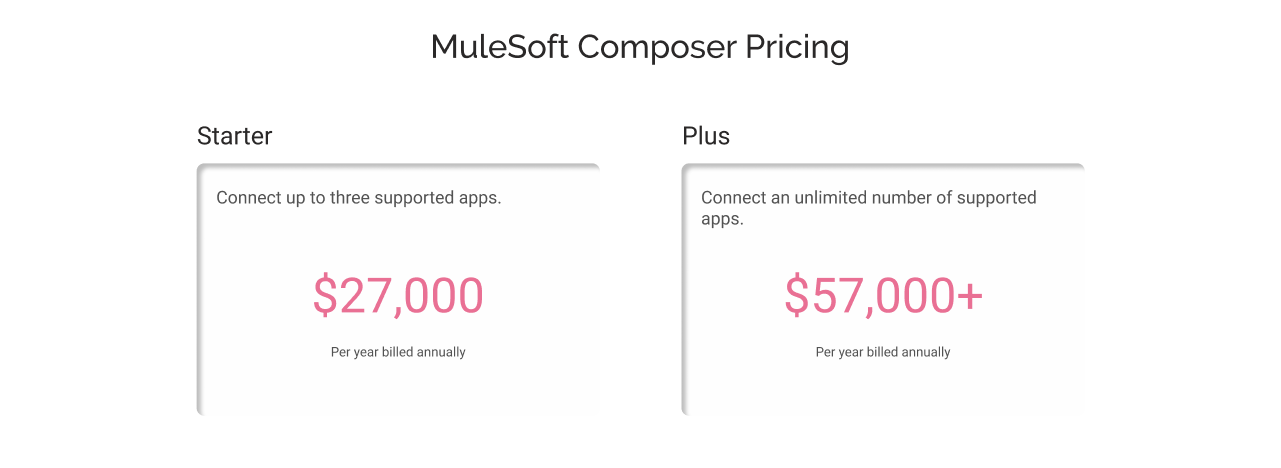Mulesoft Composer for Salesforce Pricing