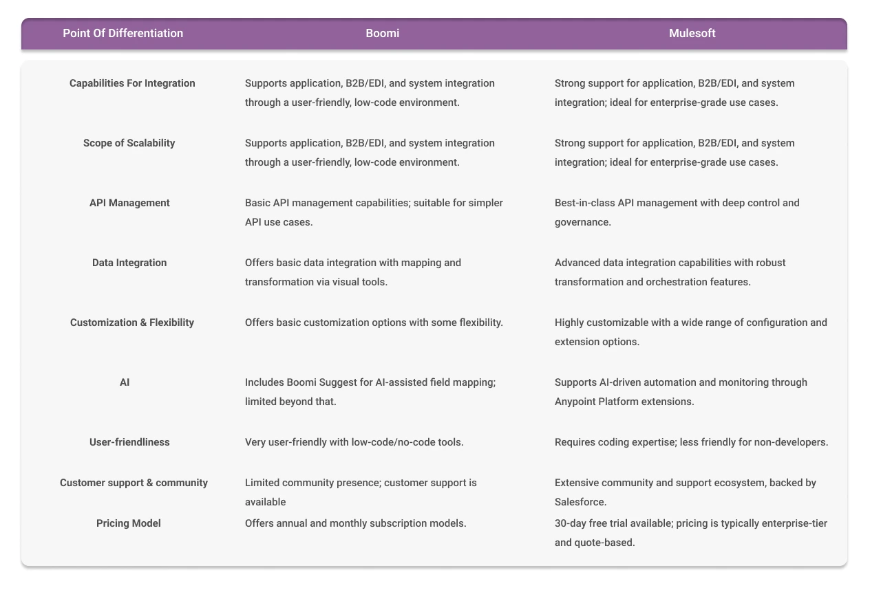Mulesoft VS Boomi