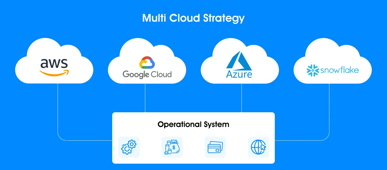 Multi-Cloud Strategy
