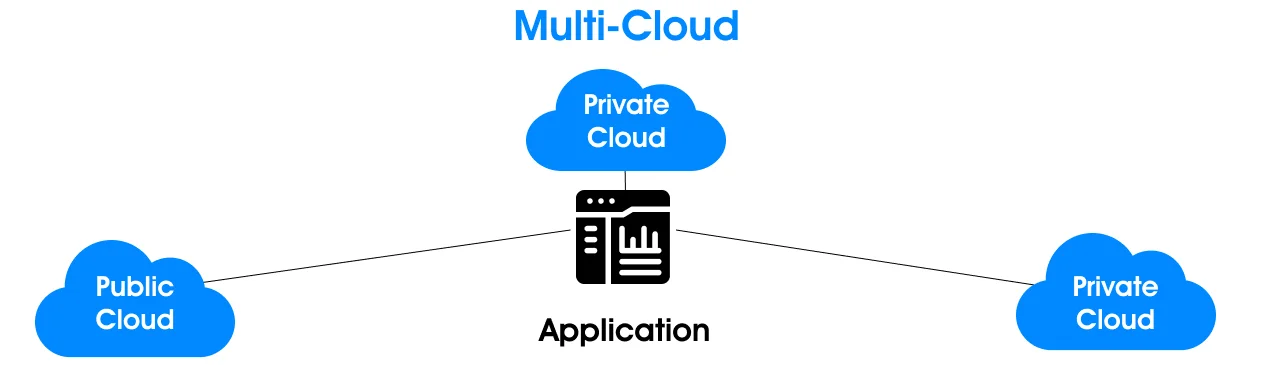 what is Multi Cloud