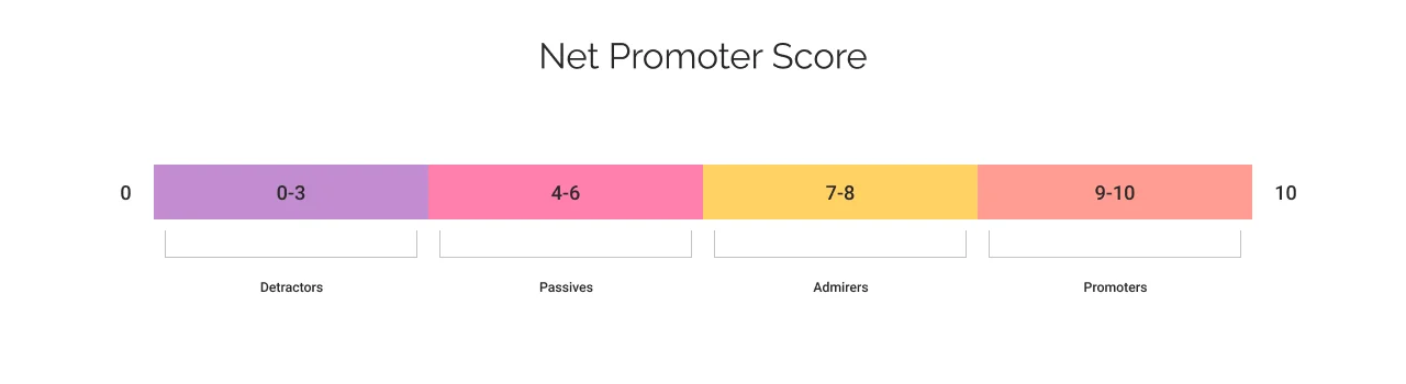 Net Promoter Score