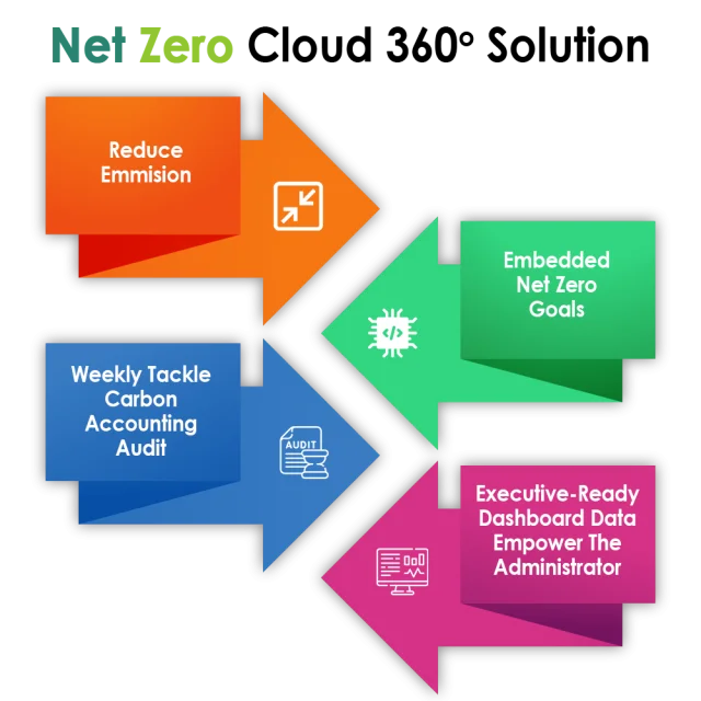 Achieve carbon neutrality with net zero cloud 360 degree solutions