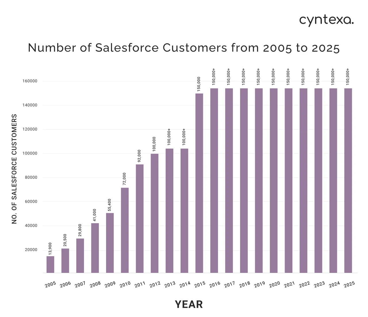 number of Salesforce customers from 2005 to 2025