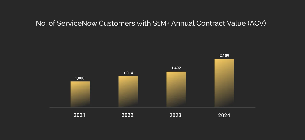 Number of ServiceNow customers with $1 million plus annual contract value dark
