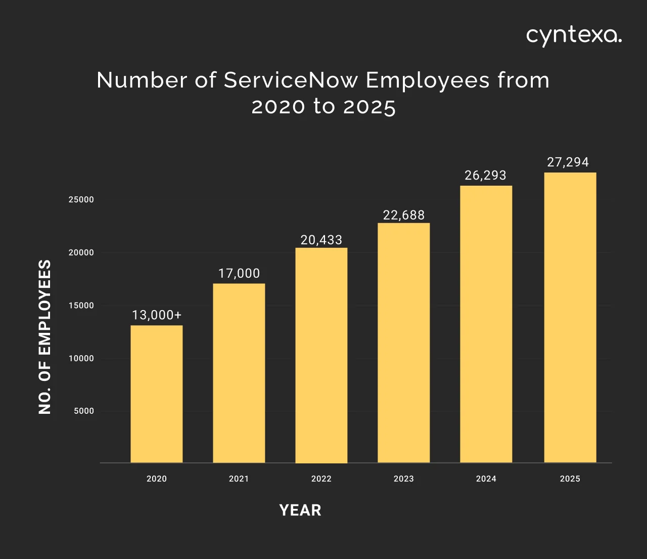 Number of ServiceNow employees from 2020 to 2025