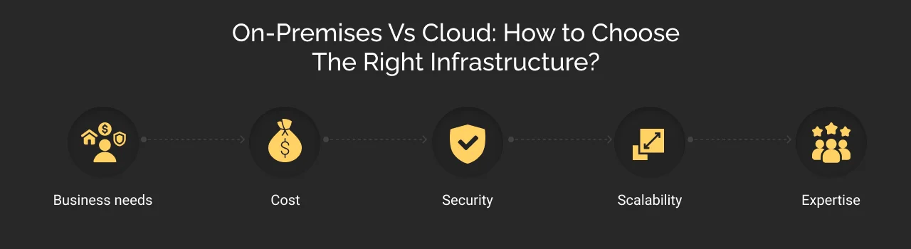 on premises vs cloud how to choose the right infrastructure dark