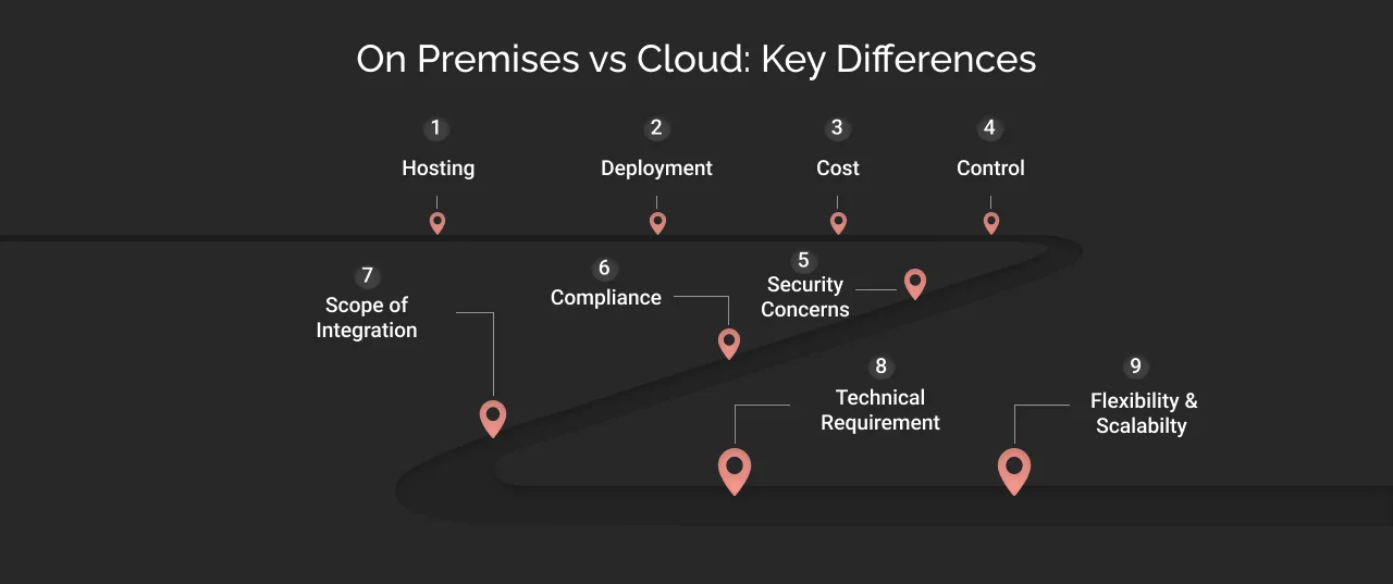 On Premises vs Cloud: Key Differences dark