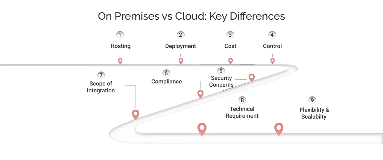 On Premises vs Cloud: Key Differences
