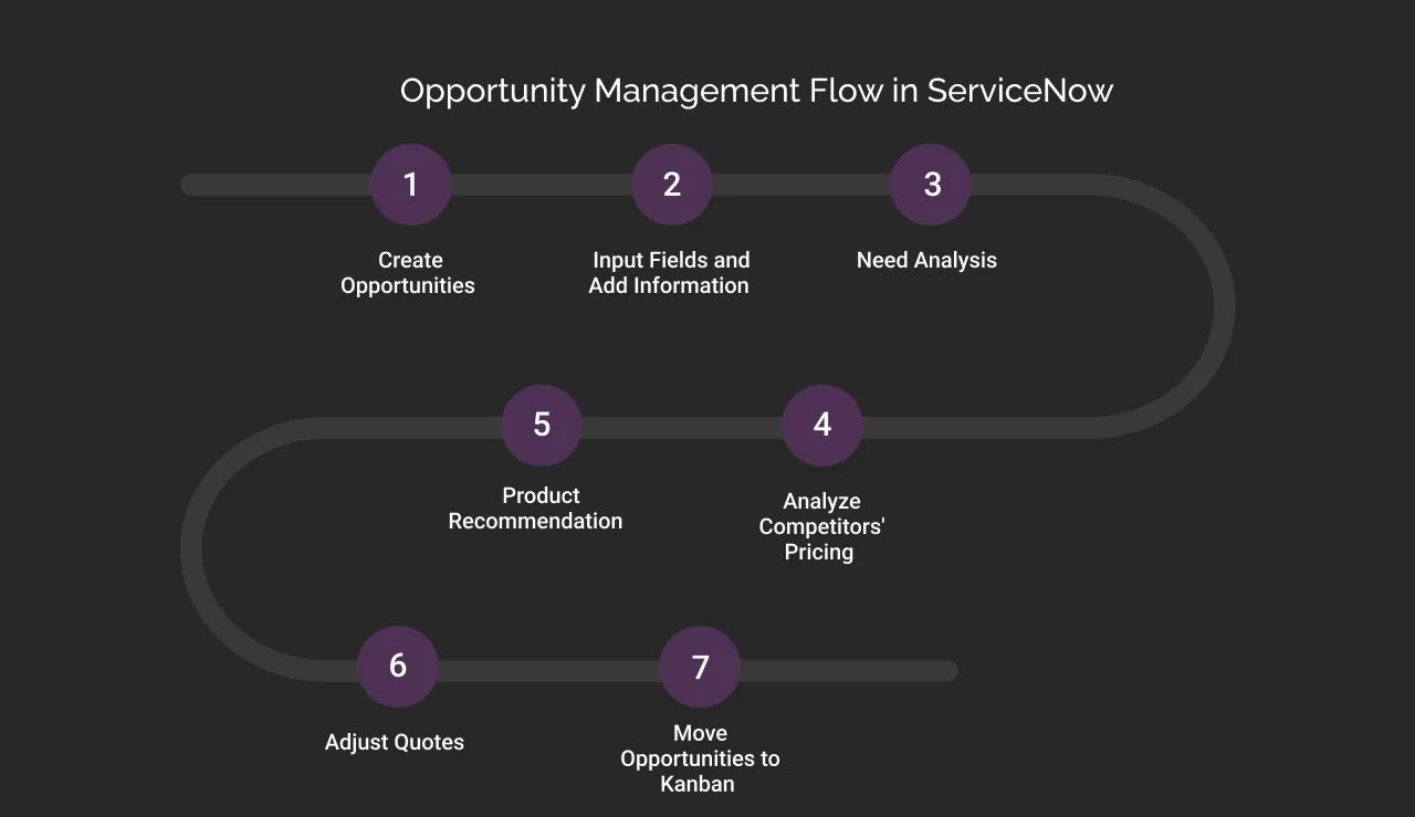 Opportunity Management Flow in ServiceNow