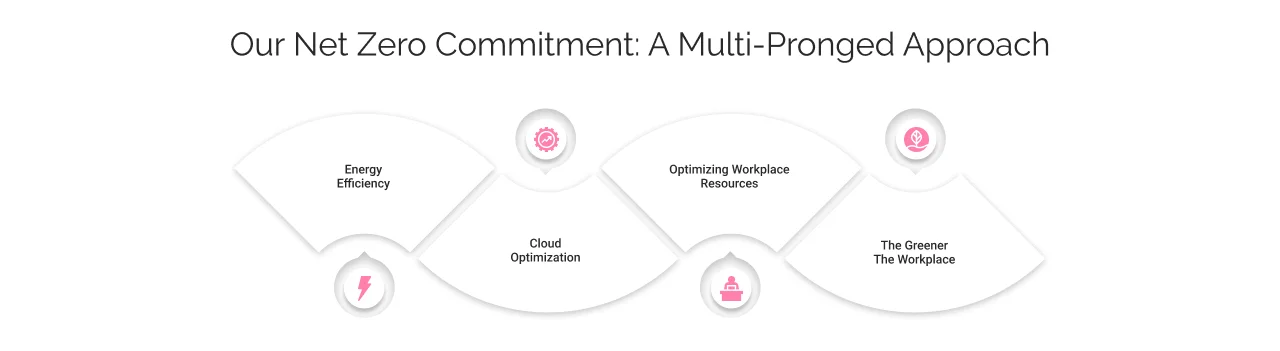 Our Net Zero Commitment Approach