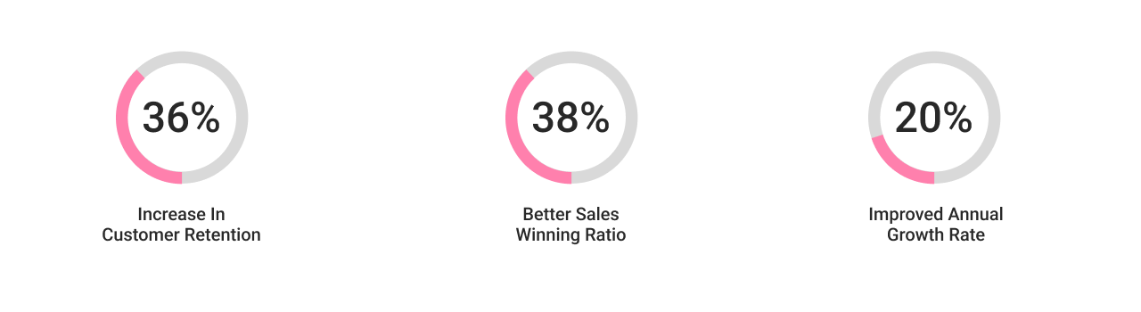 benefits of personalized experience