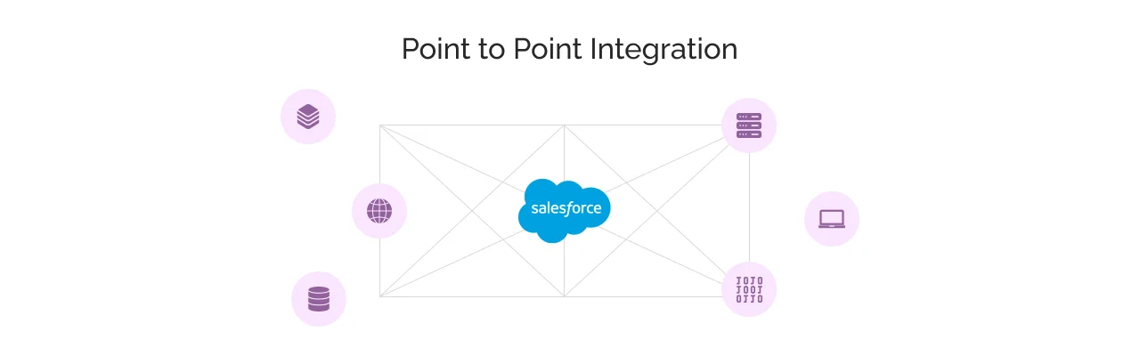 Point to Point Integration