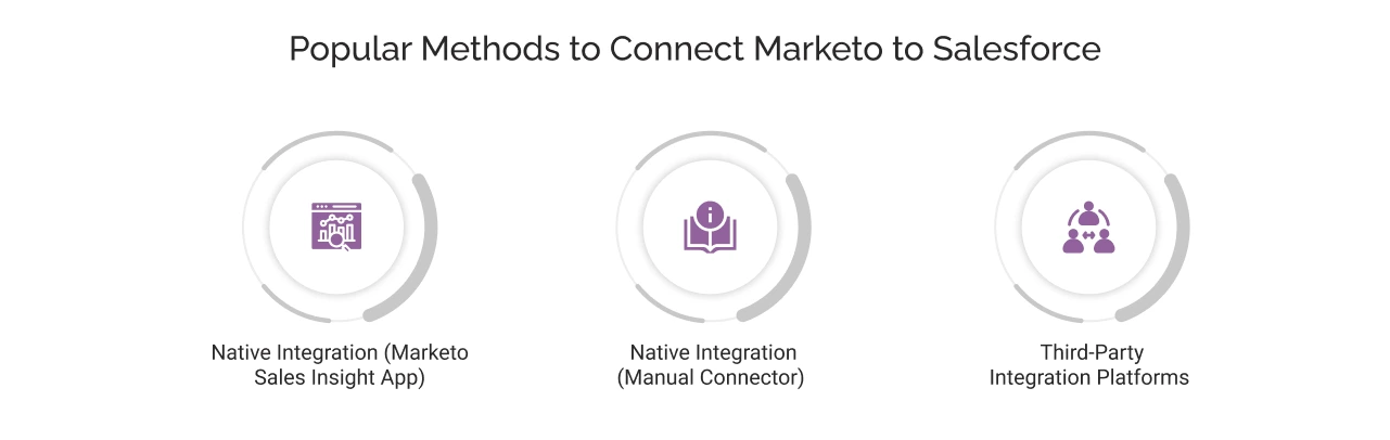 Methods to Setup Salesforce and Marketo Integration Light Img