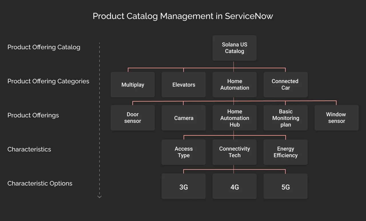Product Catalog Management in ServiceNow