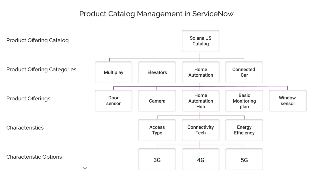 Product Catalog Management in ServiceNow