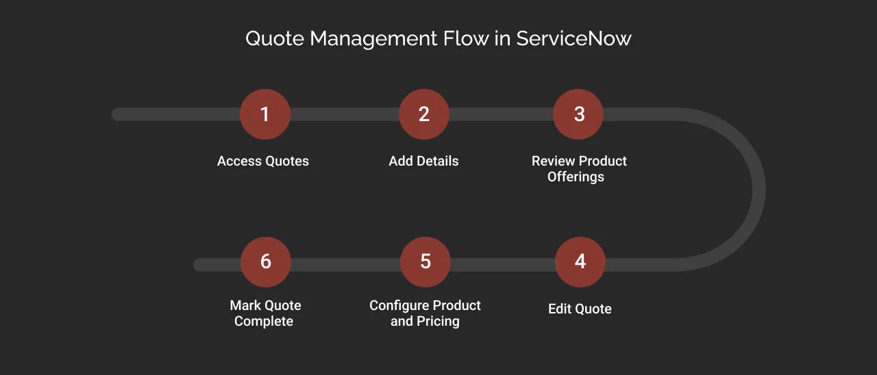 Quote Management Flow in ServiceNow