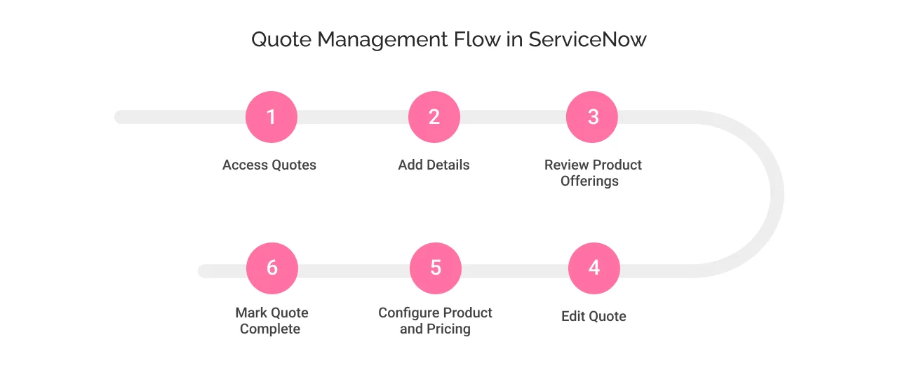 Quote Management Flow in ServiceNow