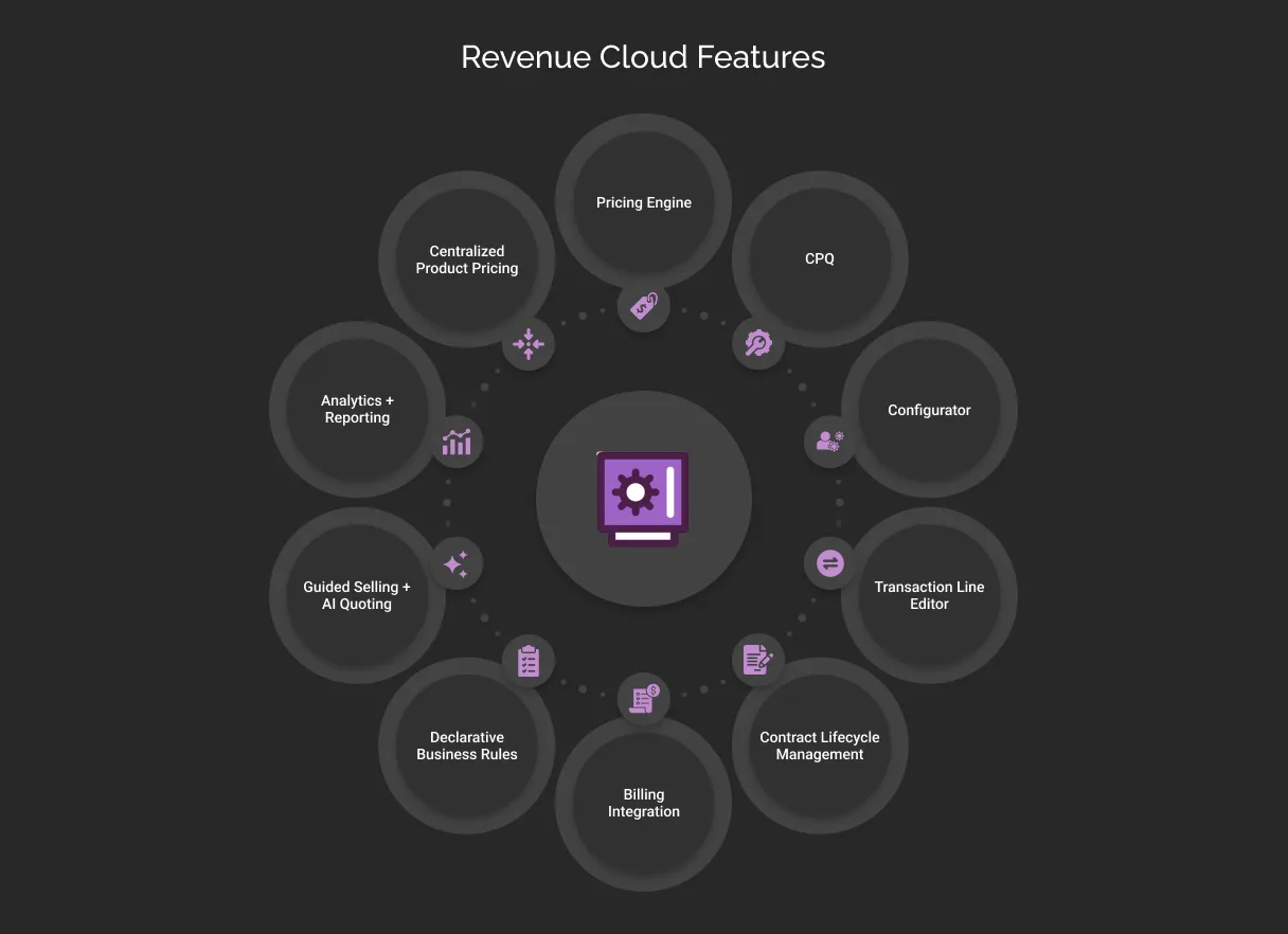 Salesforce Revenue Cloud Features dark