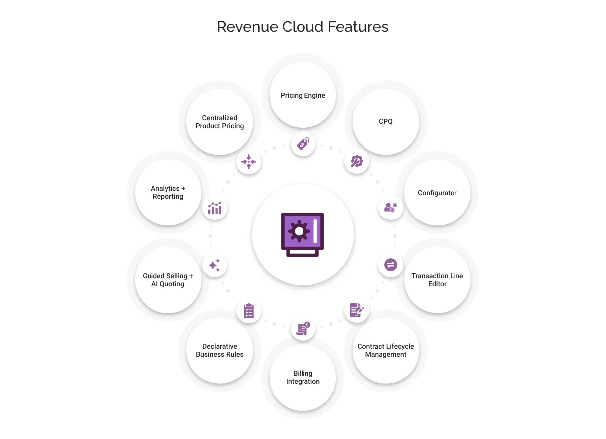 Salesforce Revenue Cloud Features light