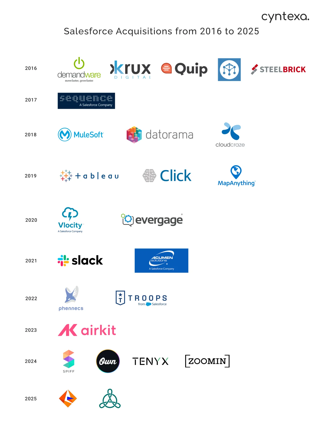 Salesforce Acquisitions from 2016 to 2025