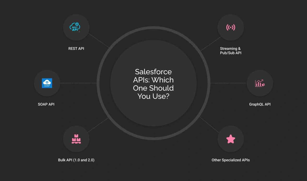 Salesforce APIs: Which one you should use dark img