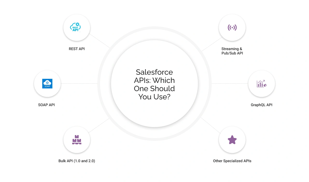 Salesforce APIs: Which one you should use light img