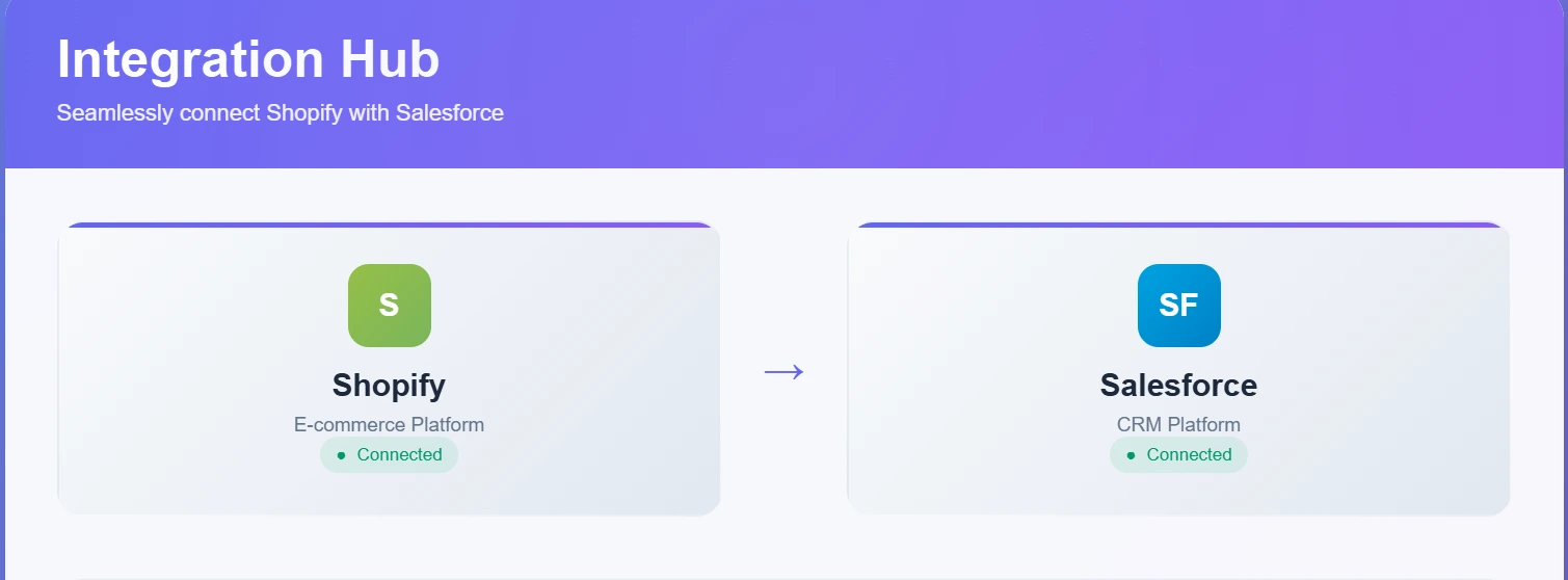 Integration Hub having two visual representation of Shopify to Salesforce with connected status