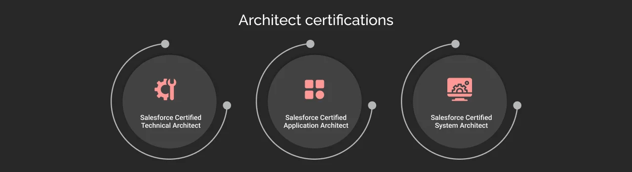 Salesforce B2C Architect Certifications dark