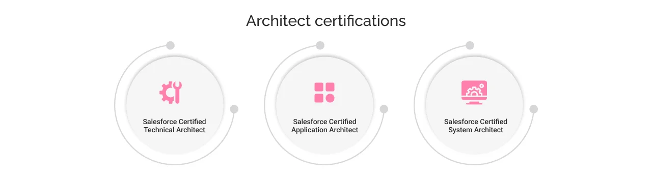 Salesforce B2C Architect Certifications