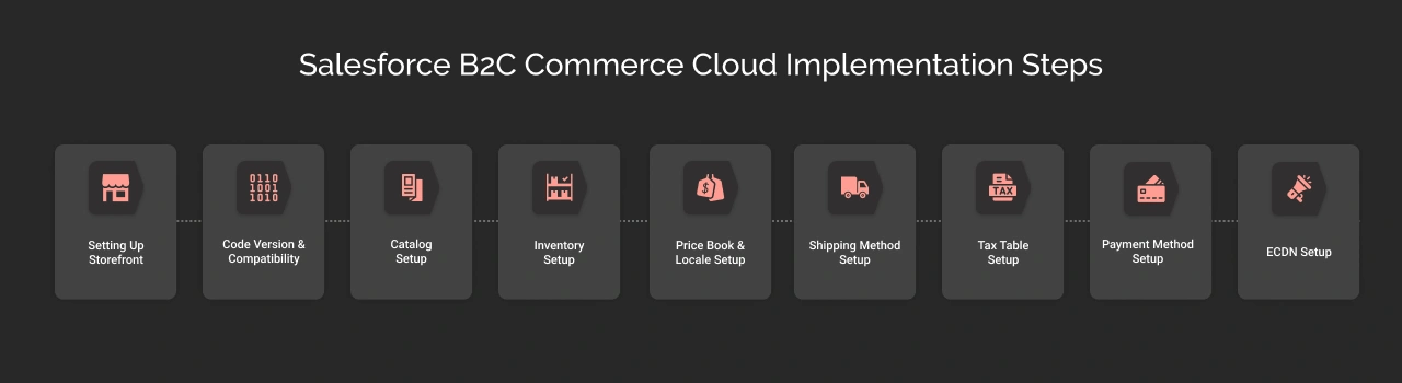 Steps for Implementing Salesforce B2C Commerce Cloud Dark